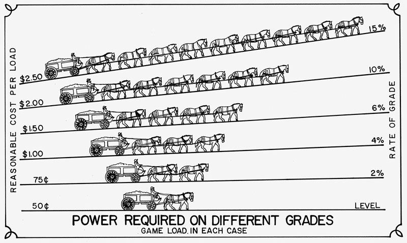 A grade and power chart