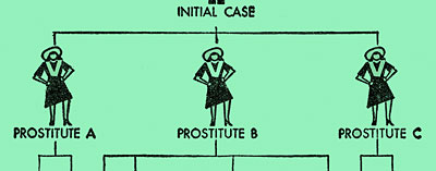 Diagram shows how an initial case of disease could spread to other prostitutes easily & become wide spread in the community.