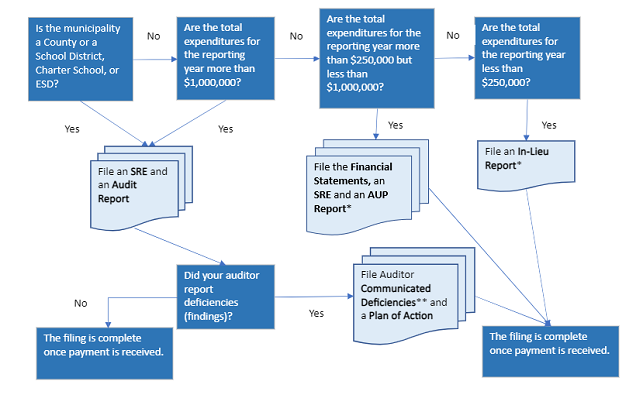 Flow chart for deciding which report to file .
