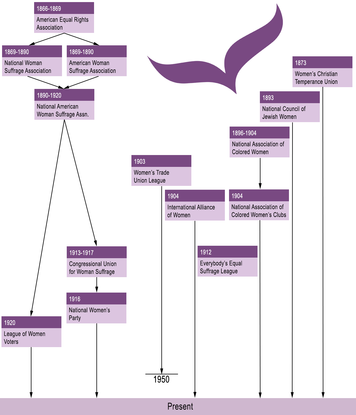 Timeline starts in 1866 with American Equal Rights Association and lists other organizations up to the 1920 establishment of the League of Women Voters
