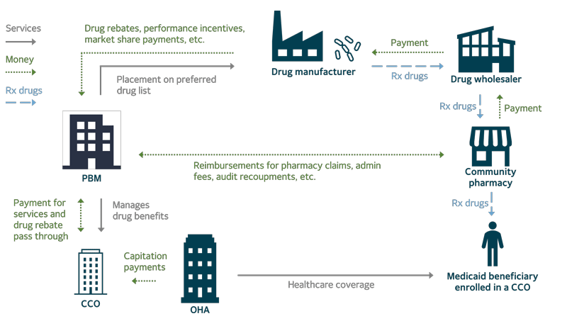 Information graphic showing the complexity related to Pharmacy Benfit Managers