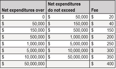 Chart shows the fee that will be charged based on the net expenditures dollar amount.