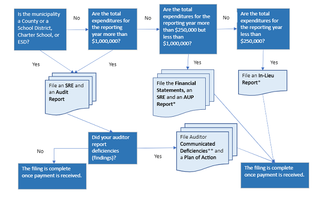 Flow chart for deciding which report to file.