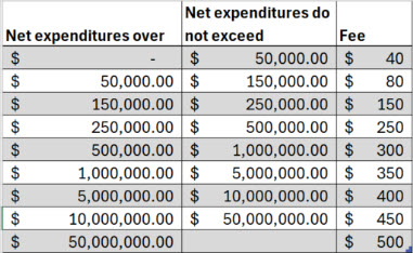 Chart shows the fee that will be charged based on the net expenditures dollar amount.