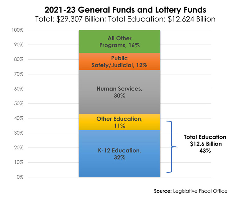 General Fund and Lottery Funds chart