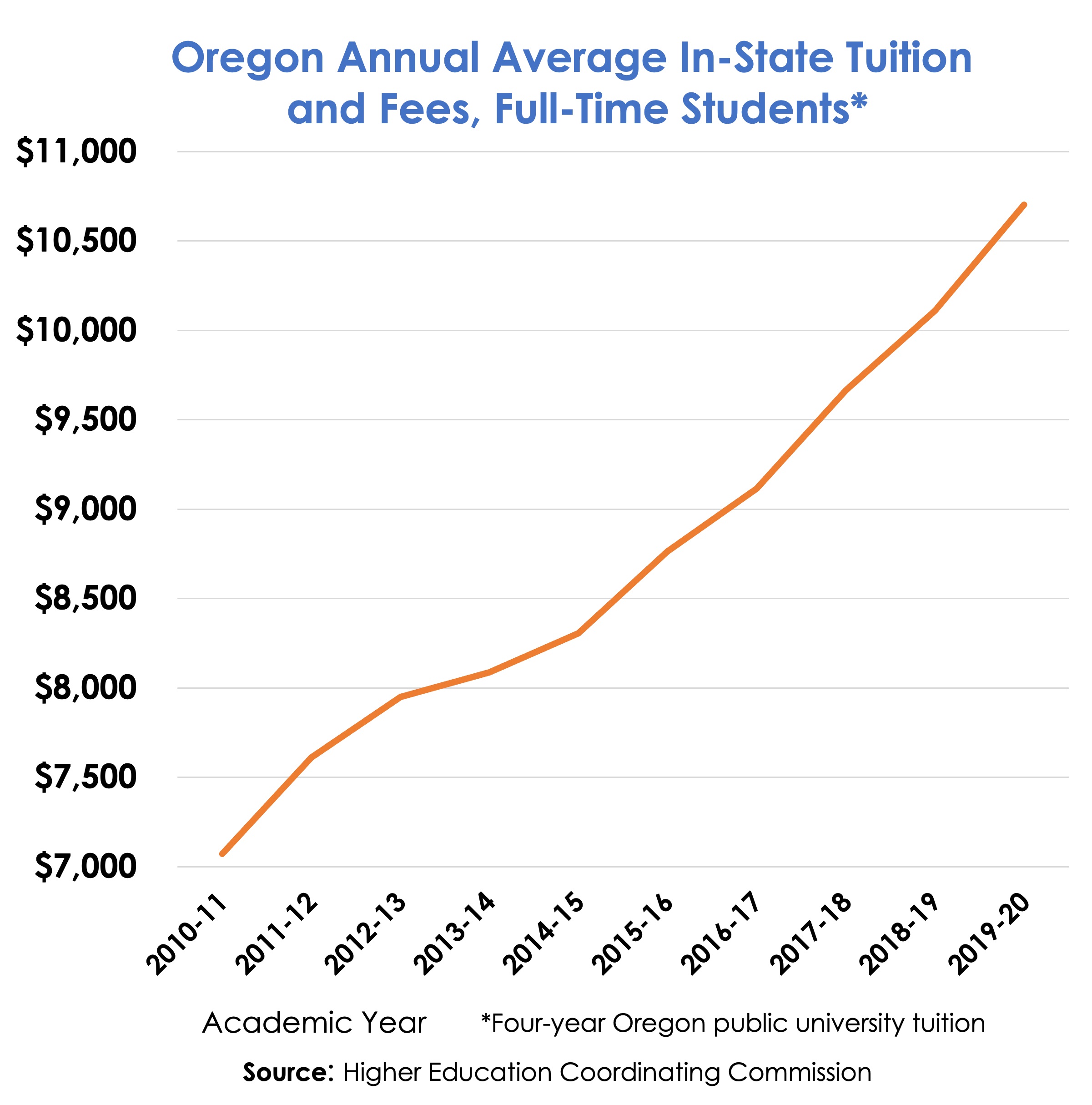 Chart shows Oregon Annual Average in-state tuition and fees for full time students is between 10,500 and 11,000 for 2019-20