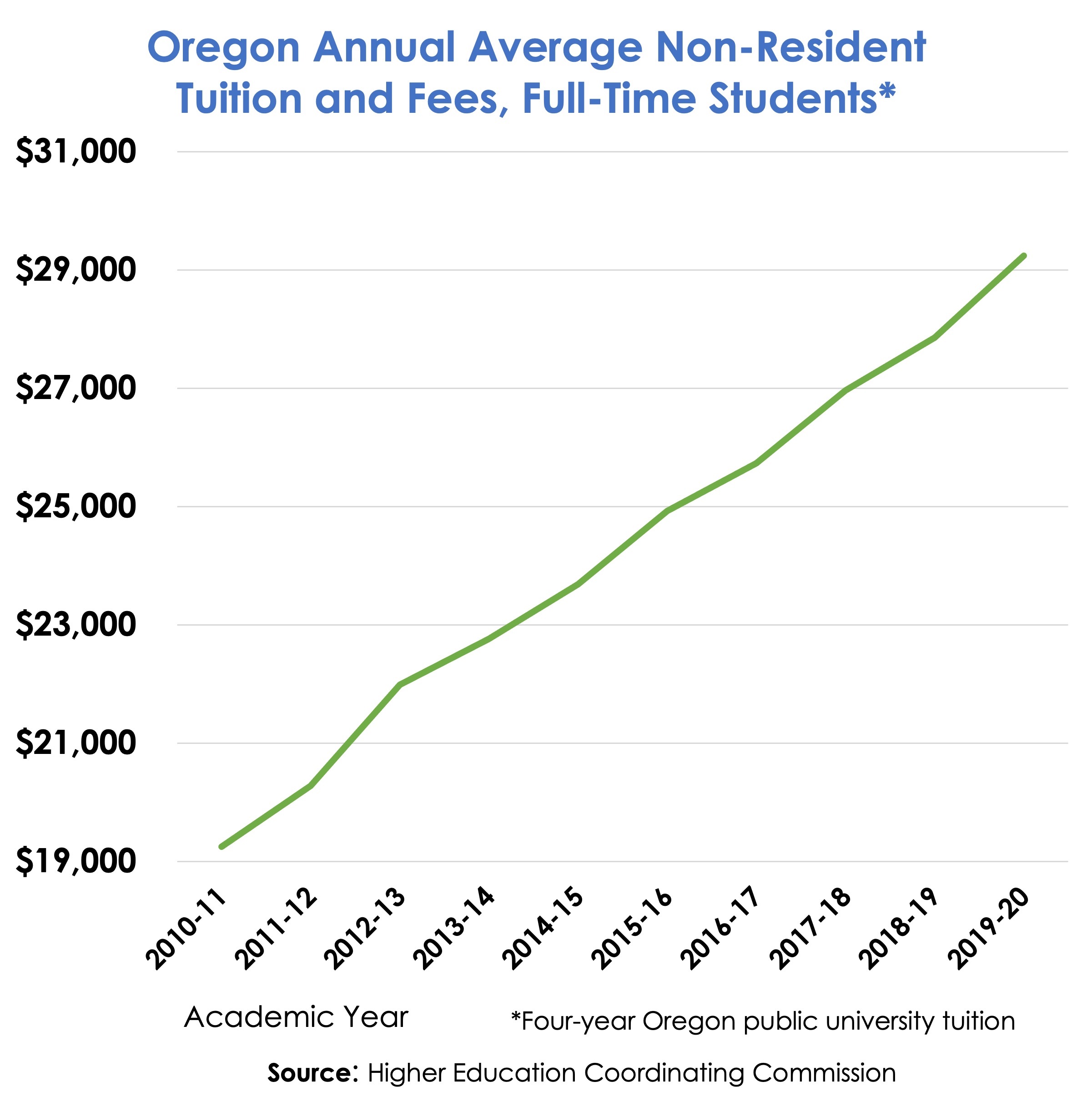 Chart shows Oregon Annual Average Non-resident tuition and fees full time students about 29000 in 2019-20