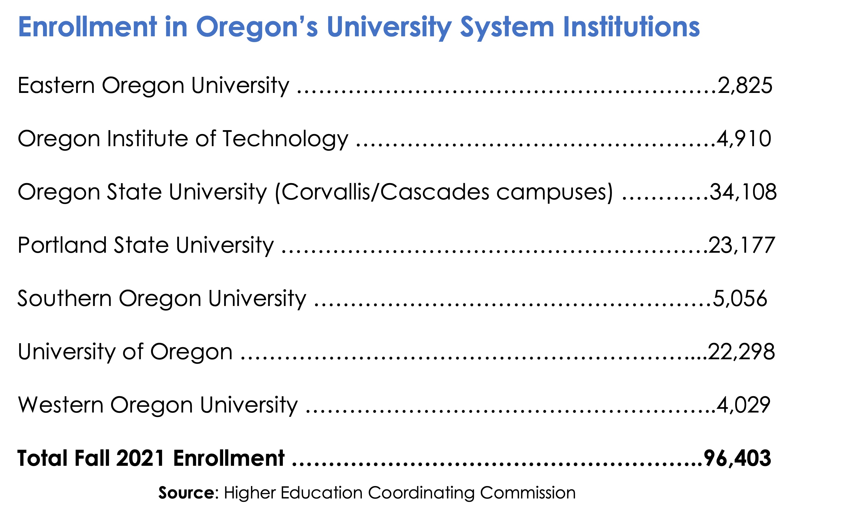 Chart shows enrollment in Oregon's University System Institutions total fall 2021 enrollment 91,347