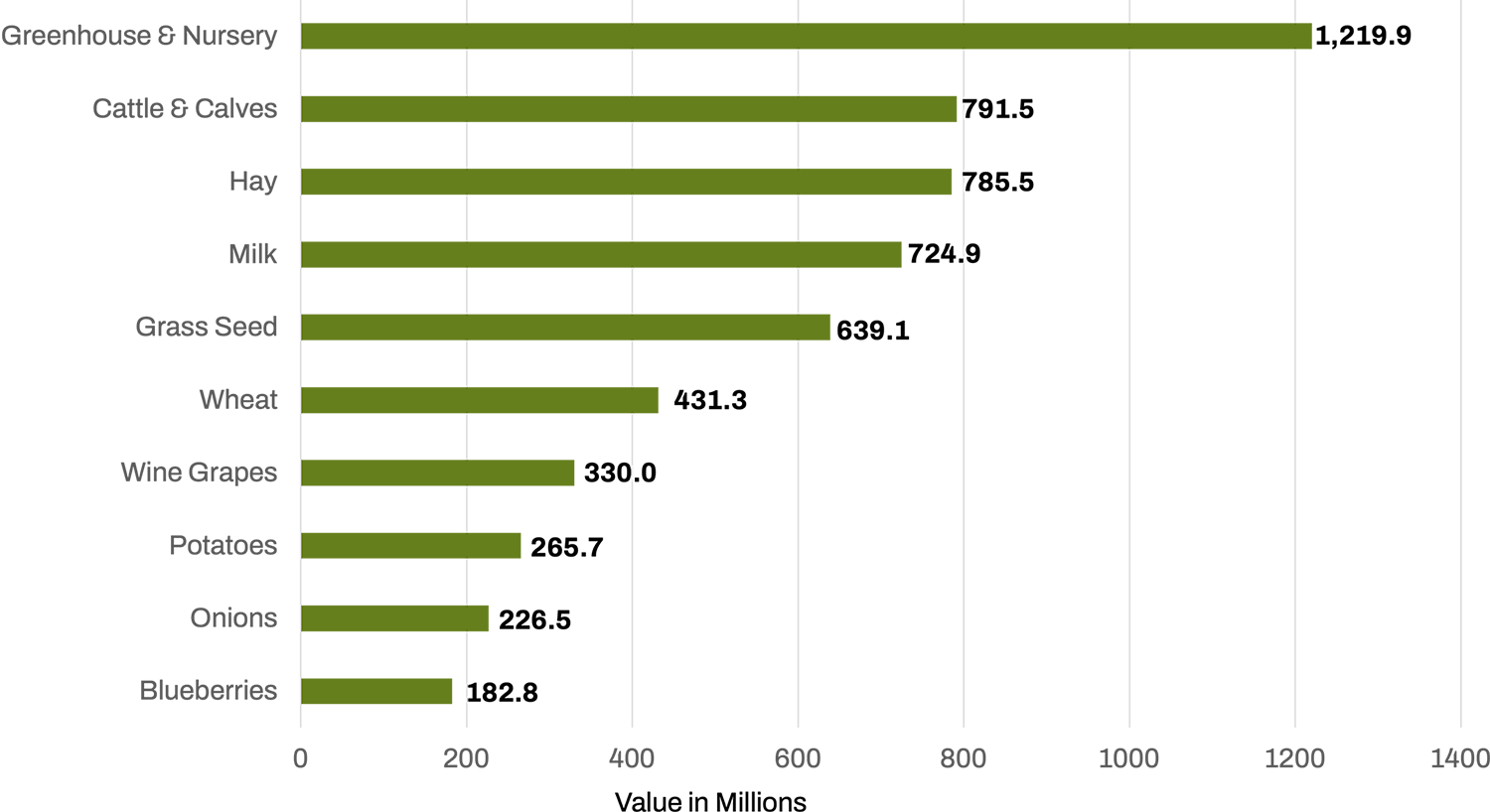 Chart shows top agriculture commodities are greenhouse and nursery, cattle, grass seed, hay, milk, wheat, wine grapes, hemp, potatoes, blueberries.