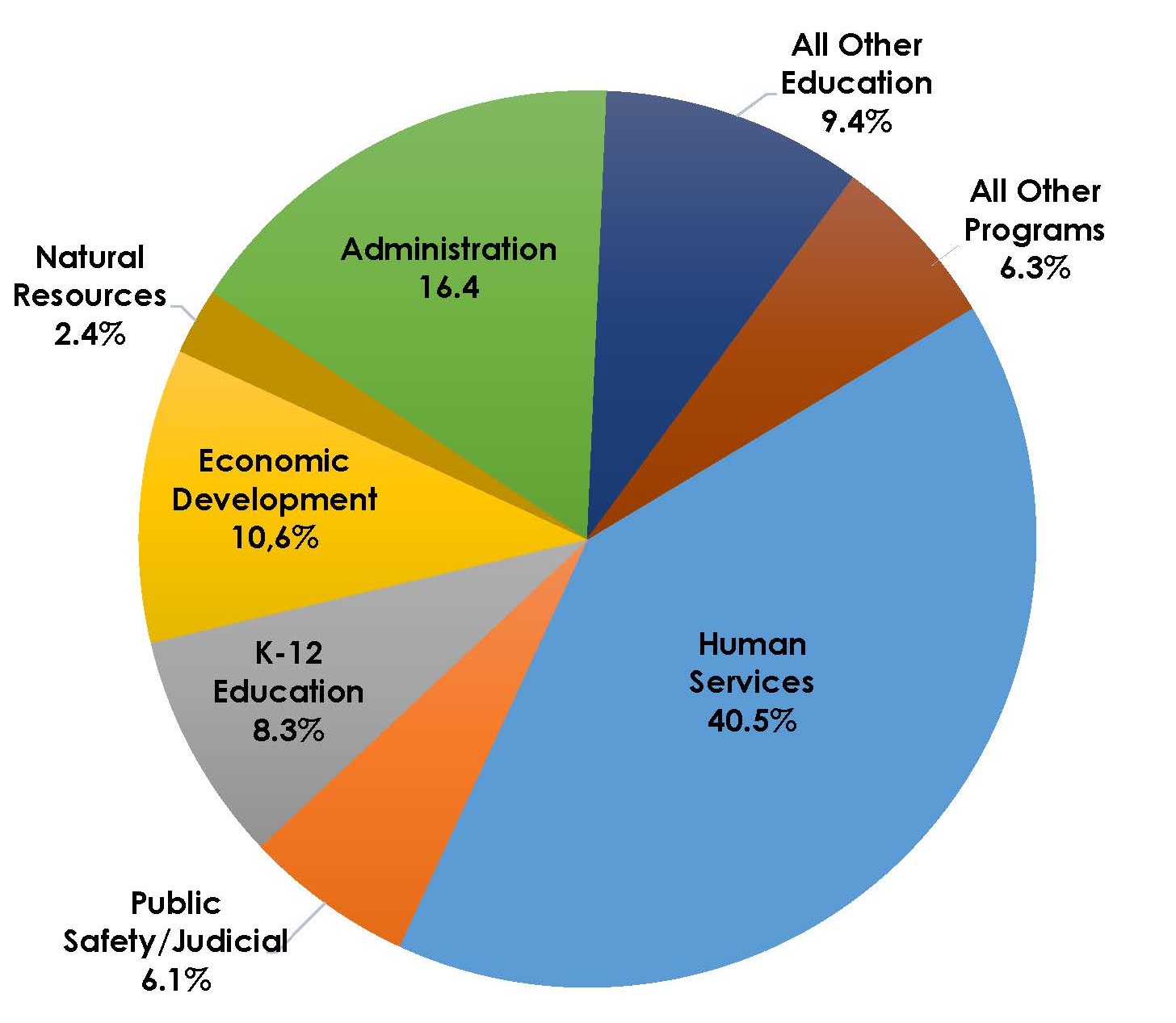 Pie chart: Human services 40.5% Public Safety 6.1% K-12 Education 8.3% Economic Development 10.6% Natural Resources 2.4% Administration 16.4% All other Education 9.4% other programs 6.3%