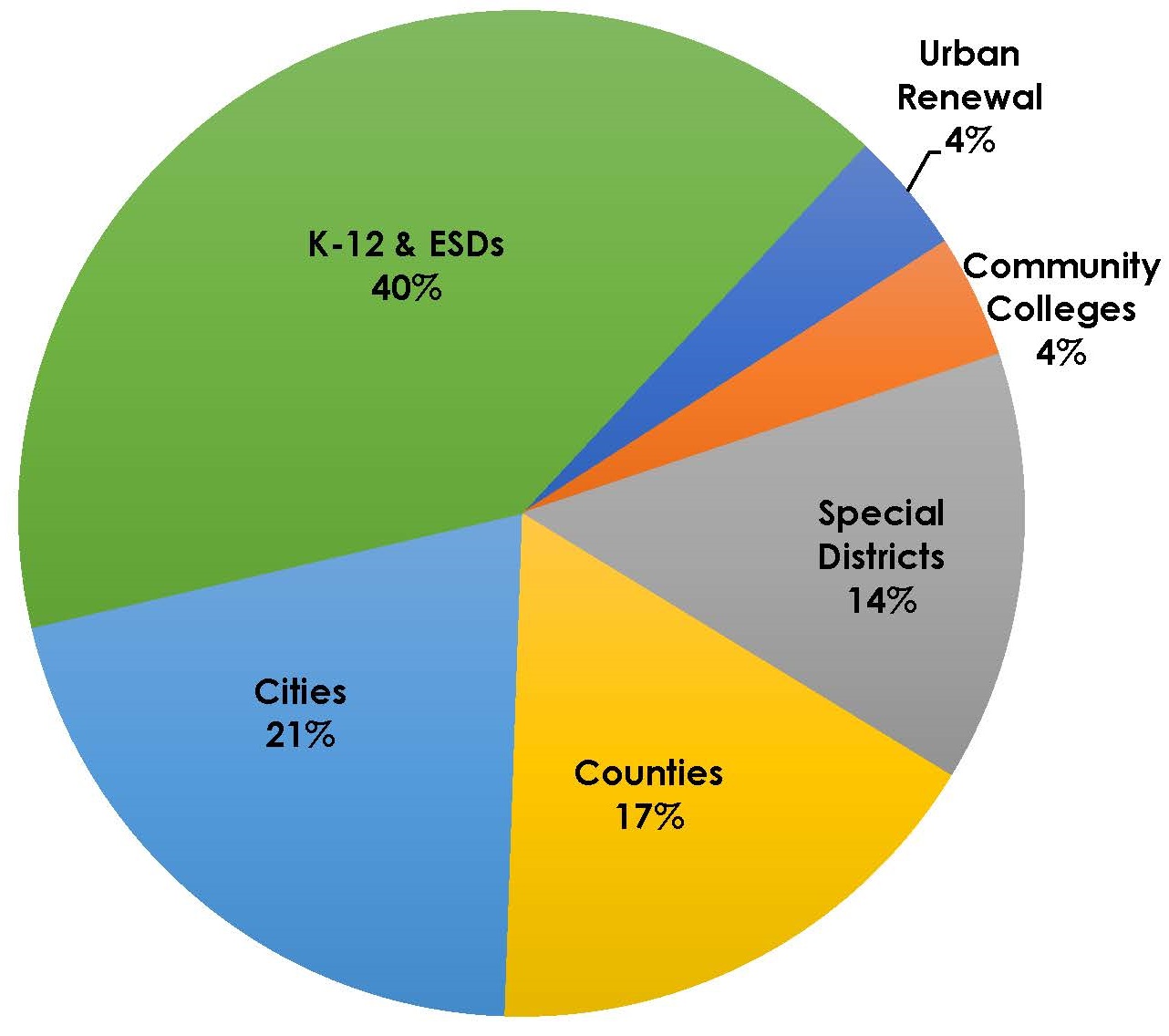 Pie chart shows K-12 & ESDs 40%, Cities 21%, Counties 17%, Special Districts 14 %, Urban Renewal 4% Community colleges 4%