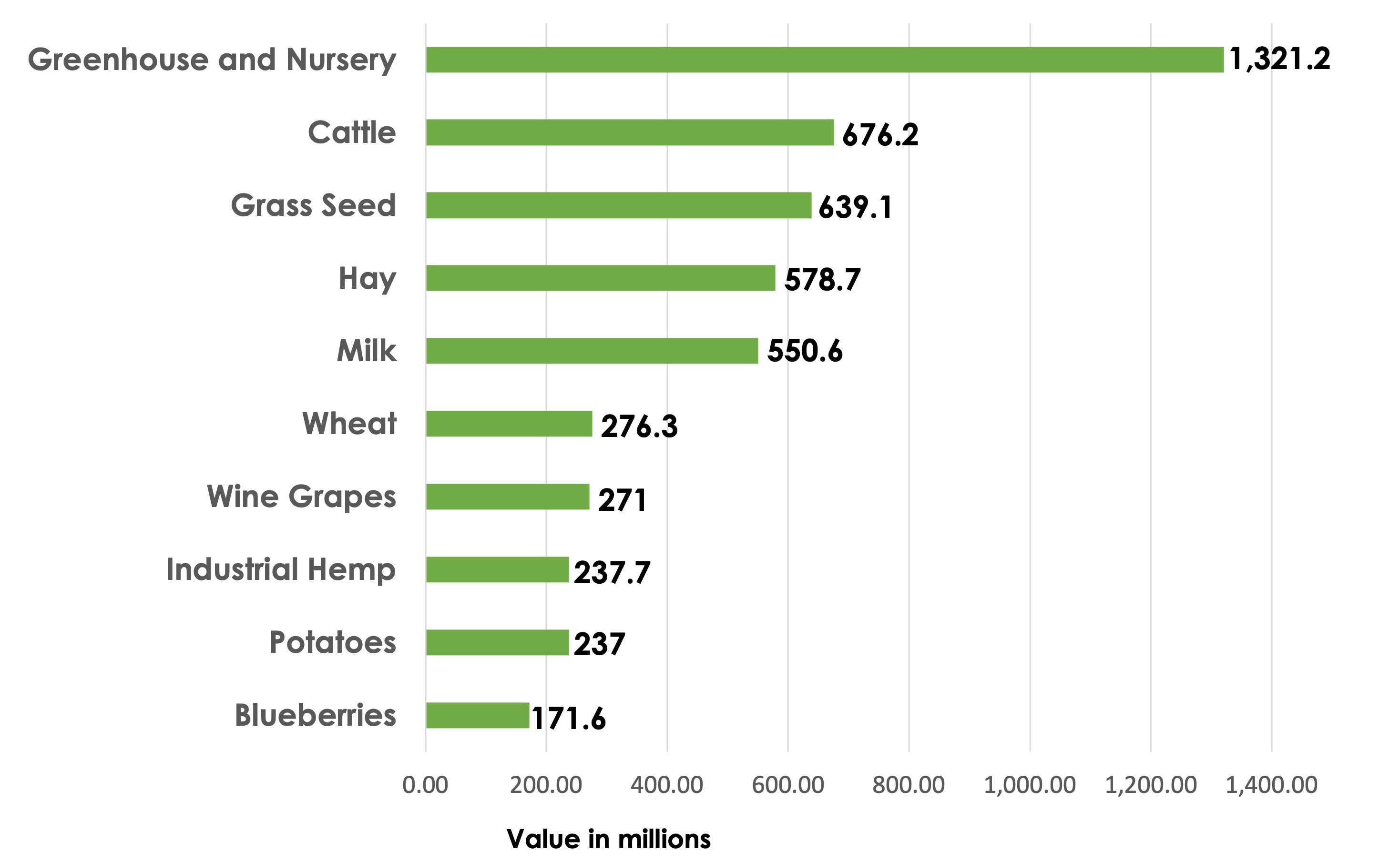 graph showing Oregon's top ten commodities of 2017