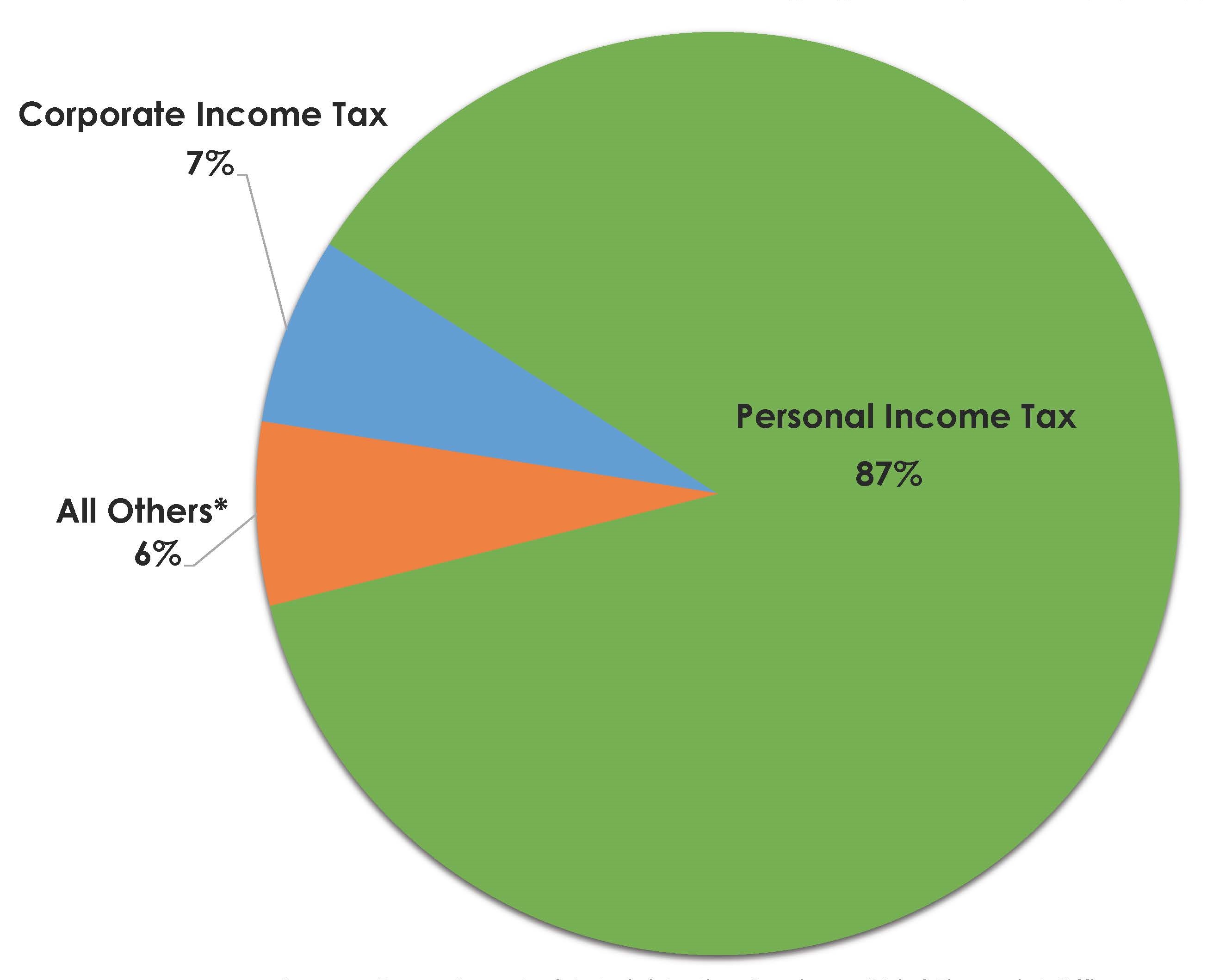 Pie chart: Personal income tax 87% Corporate income tax 7% all others 6%/><span id='ms-rterangeselectionplaceholder-end'></span> 2021-23 General Fund Revenue Forecast by Source​             <figcaption style=