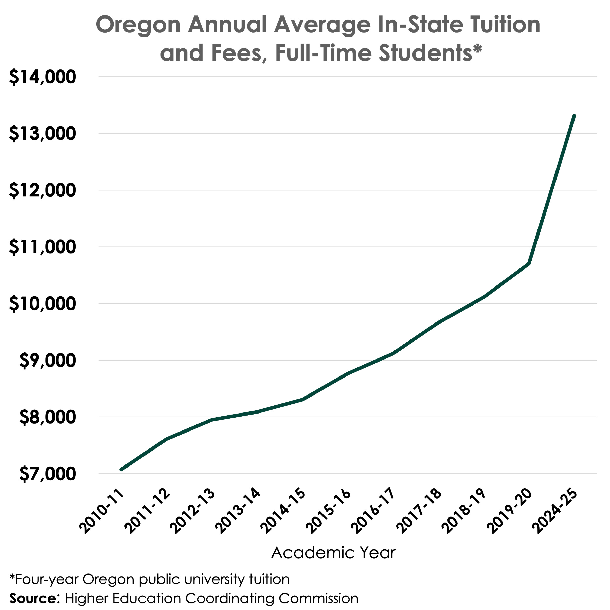 Chart shows Oregon Annual Average in-state tuition and fees for full time students is between $13,000 and $14,000 for 2024-25