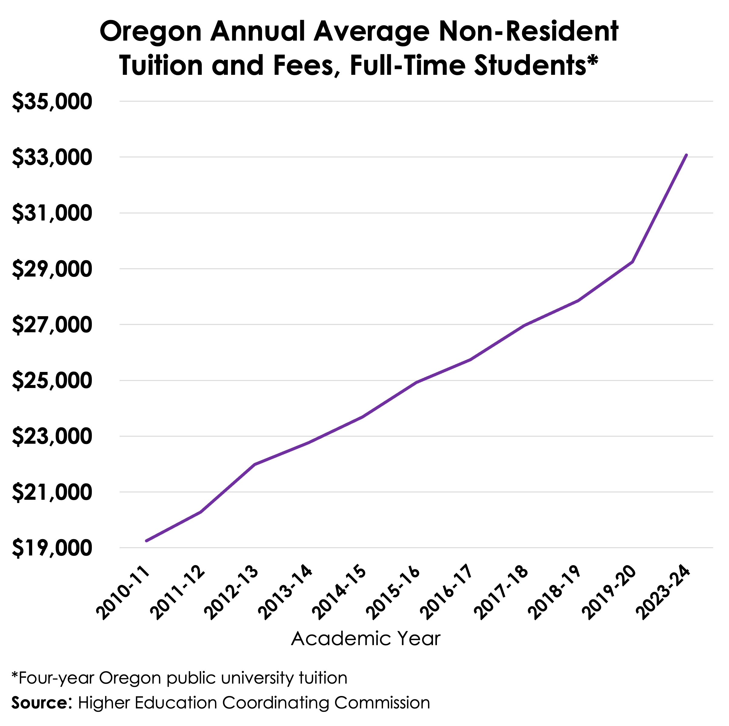 Chart shows Oregon Annual Average Non-resident tuition and fees full time students about $33,000 in 2023-24