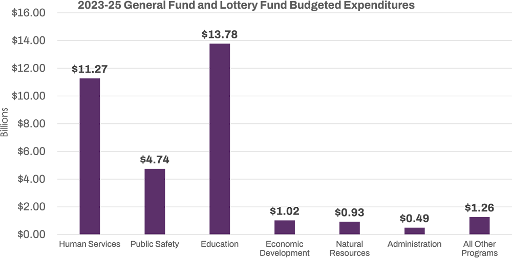 graph showing general and lottery fund expenditures in dollars