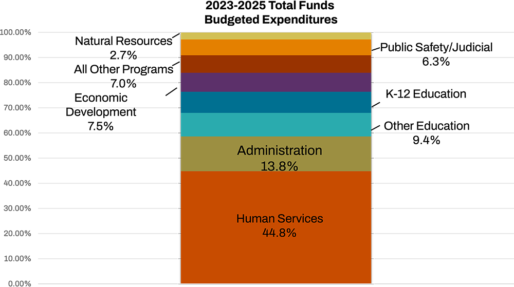 graph showing total funds budgeted expenditures