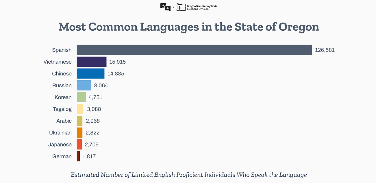 Graph shows most common languages in Oregon. In order of most speakers they are Spanish Vietnaese Chinese Russian Korean Tagalog
