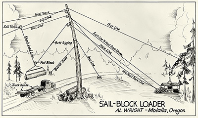 Drawing of a "Sail-block Loader" by Al Wright of Molalla, Oregon. It shows a log hung from lines loaded onto a pickup truck.