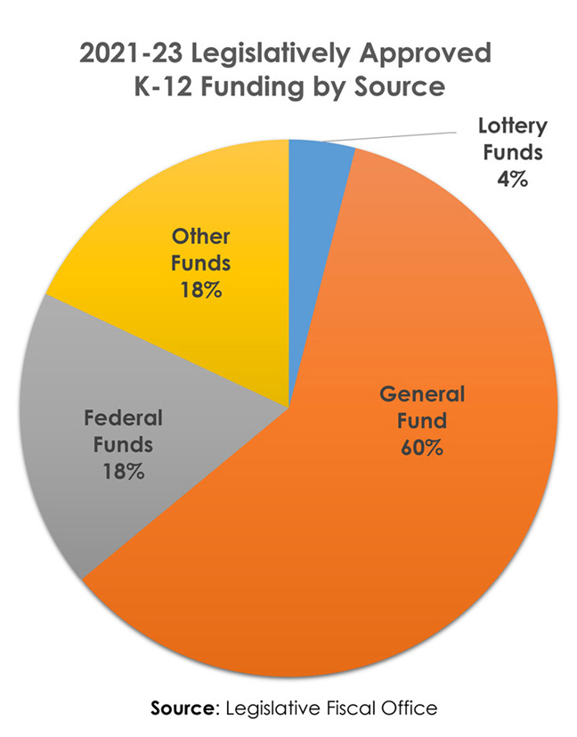 Legislatively Approved K–12 Funding by Source chart