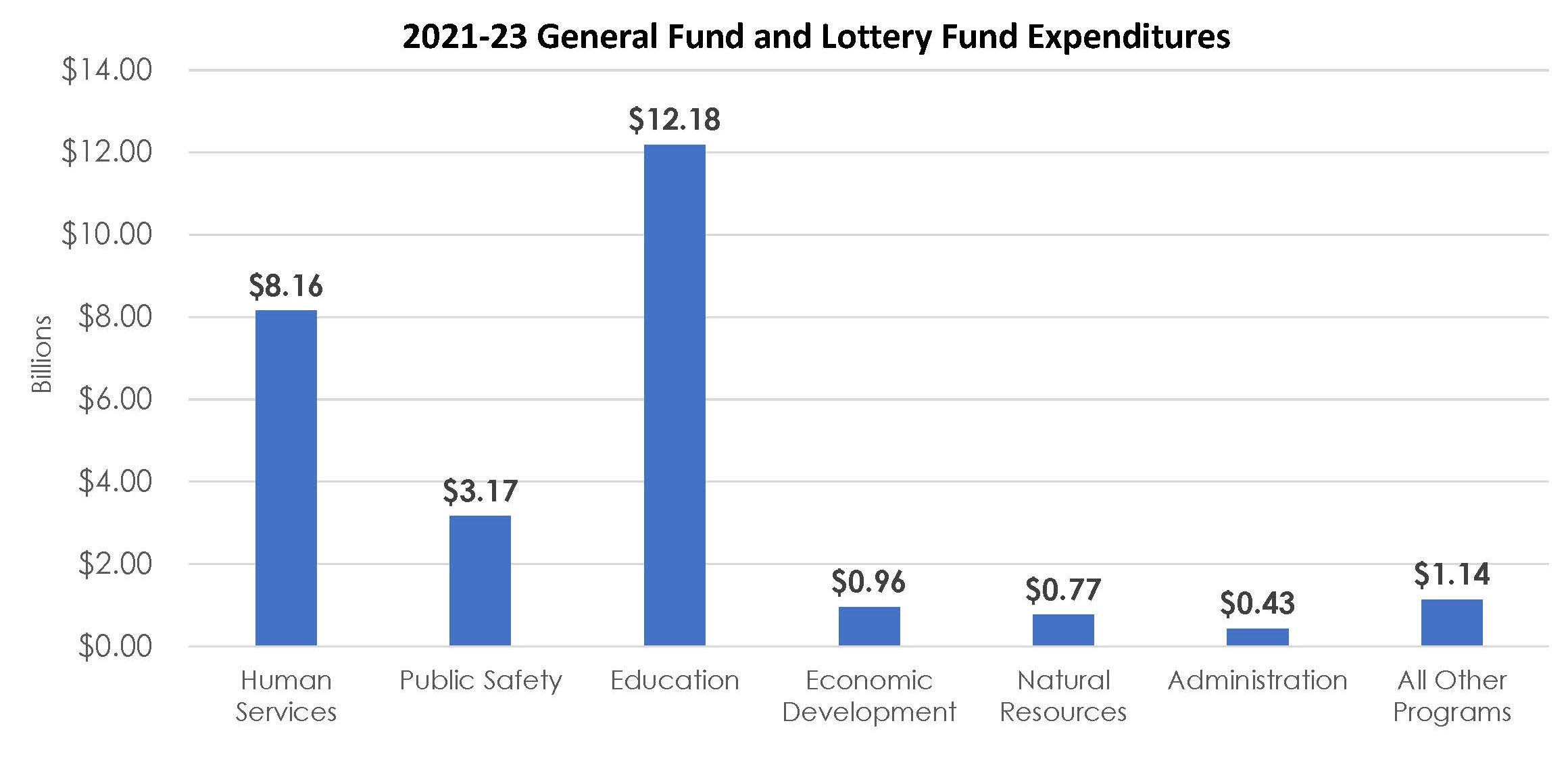graph showing general and lottery fund expenditures in dollars