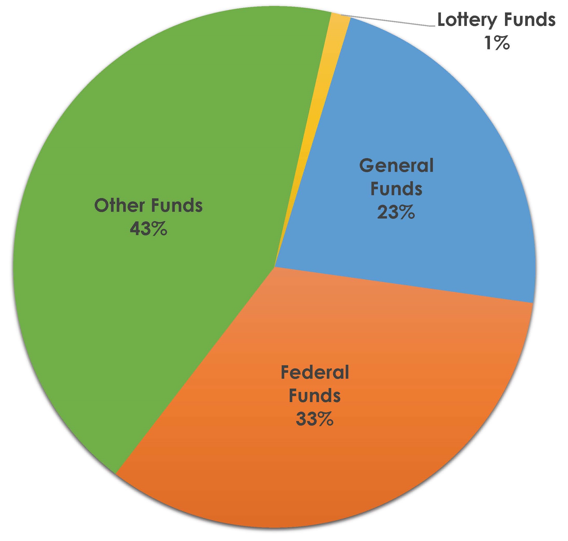 Pie chart shows Federal Funds 33%, General Funds 23%, Lottery Funds 1%, Other funds 43%