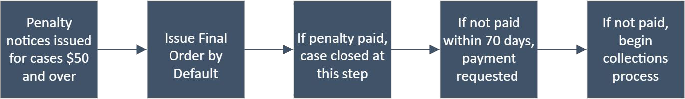 Penalty process shows notice issued for cases $50 and over, issue final order, if penalty paid case closed. If not within 70 days payment requested. If not paid collections process begins.